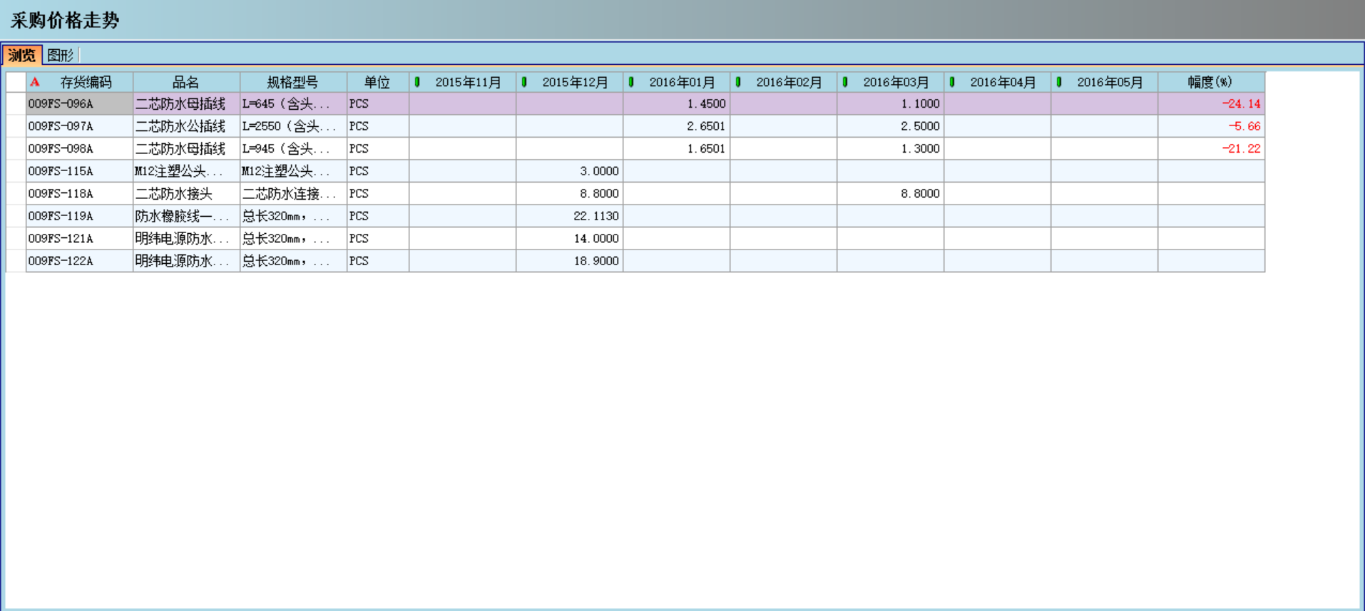 开云(中国)对企业采购环节的管控